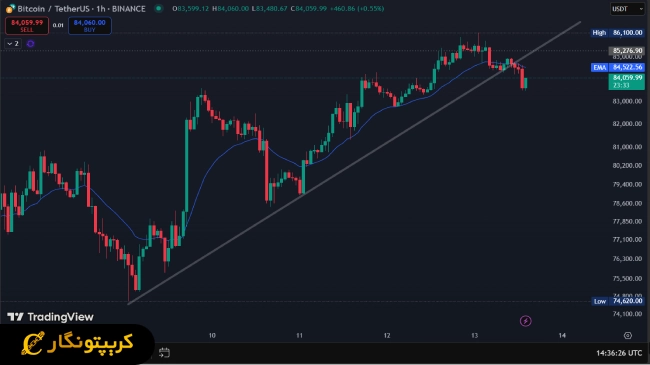 لورس :رشد بیت کوین؛ آغاز یک دوره جدید در بازار ارز دیجیتال!