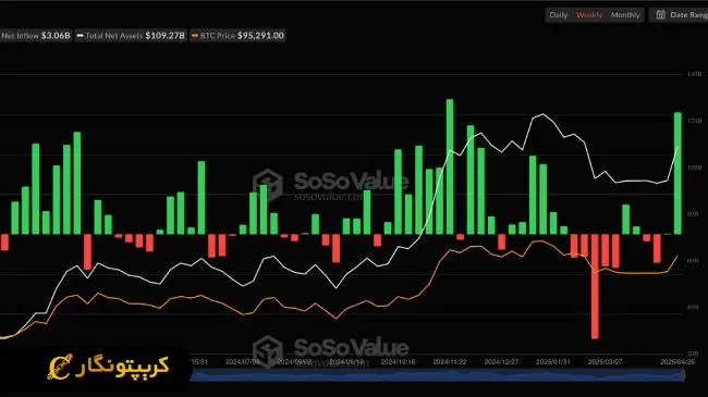بیت کوین طلای دیجیتال بازار شد! 2 بیت کوین
