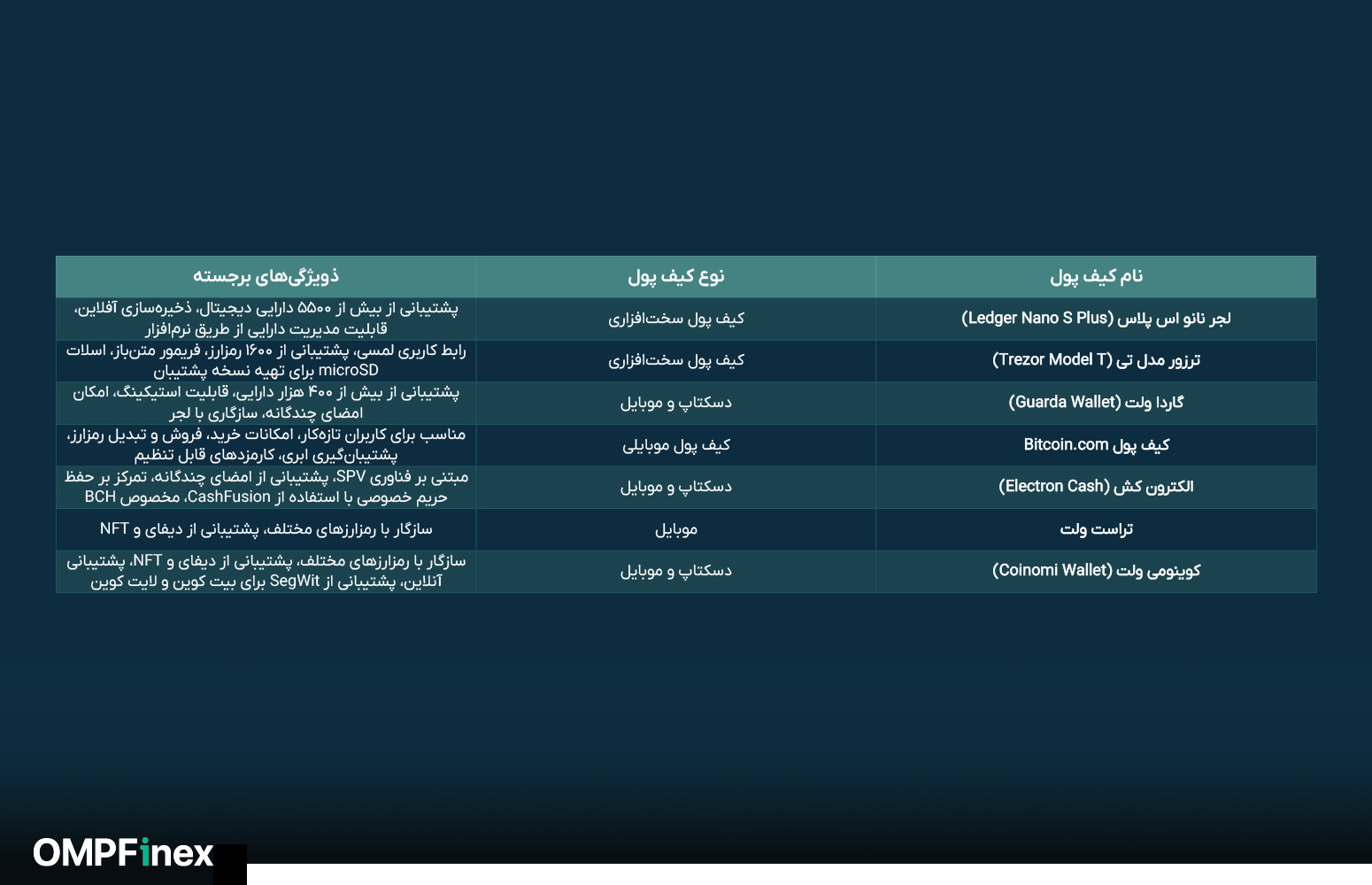 بهترین کیف پول‌ های بیت ‌کوین کش (BCH)