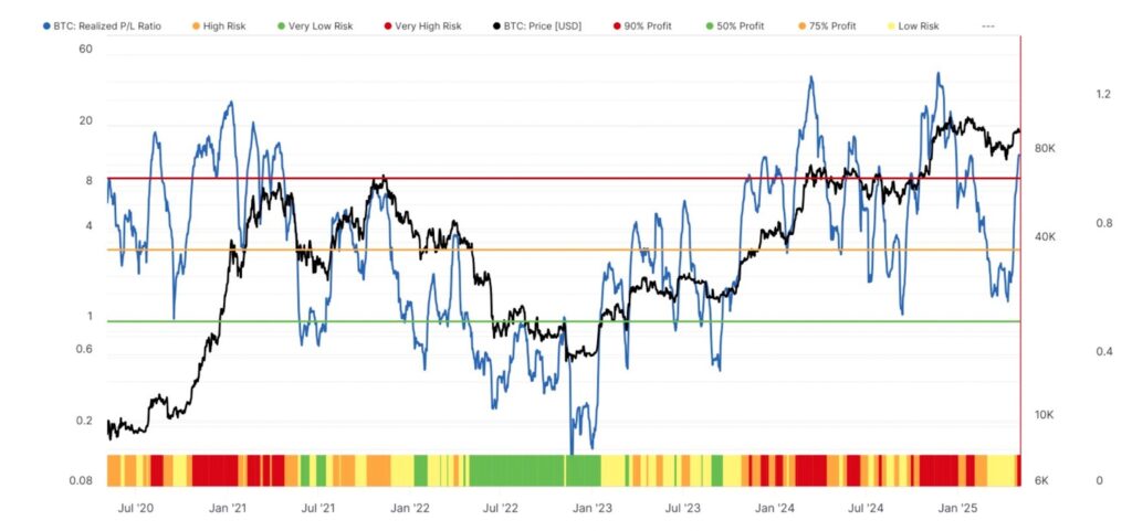 نسبت سود/زیان تحقق‌یافته بیت کوین