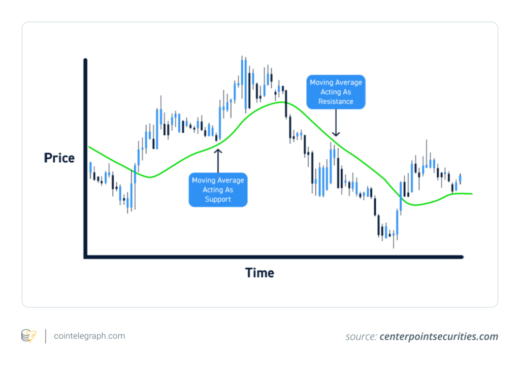 میانگین متحرک (MA)
