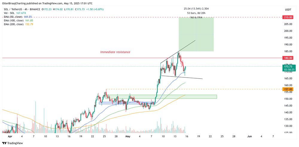لورس :نبرد مهم سولانا با مقاومت ۱۸۰ دلاری؛ بازار در انتظار شکست یا سقوط؟