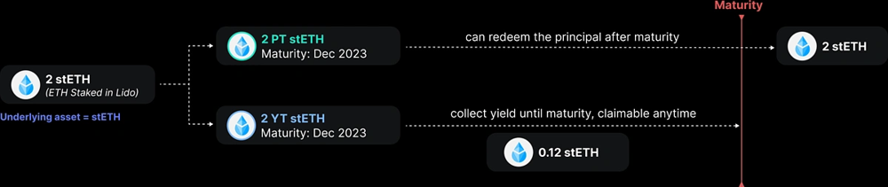 لورس :DeFi 2.5 و LSDFi چیست؟ معرفی نسل جدید دیفای با Pendle و Equilibria