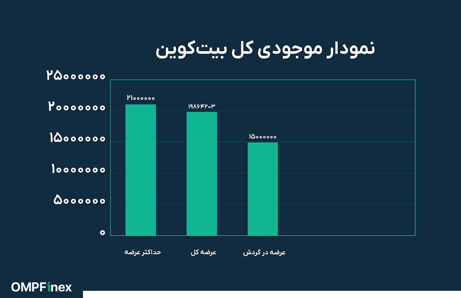نمودار عرضه در گردش ارز دیجیتال بیت کوین