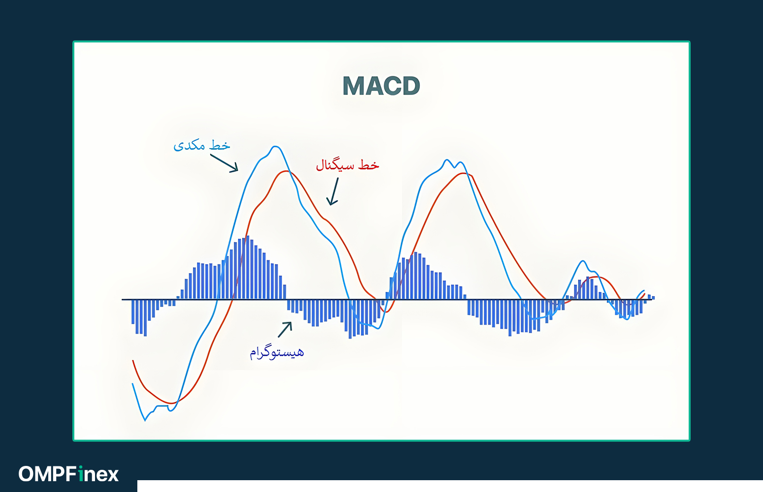 اجزای تشکیل دهنده اندیکاتور مکدی