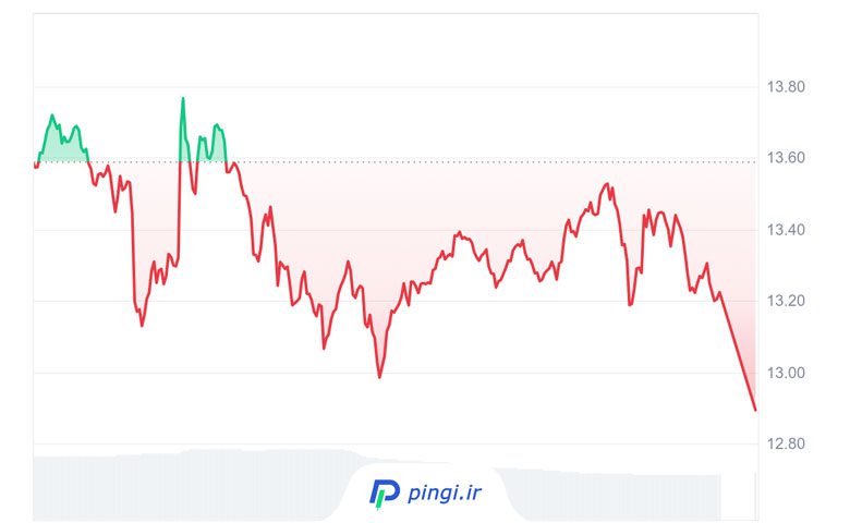 لورس :قیمت توکن ترامپ با وجود سرمایه‌گذاری ۳۰۰ میلیون دلاری GDC افزایش نیافت!