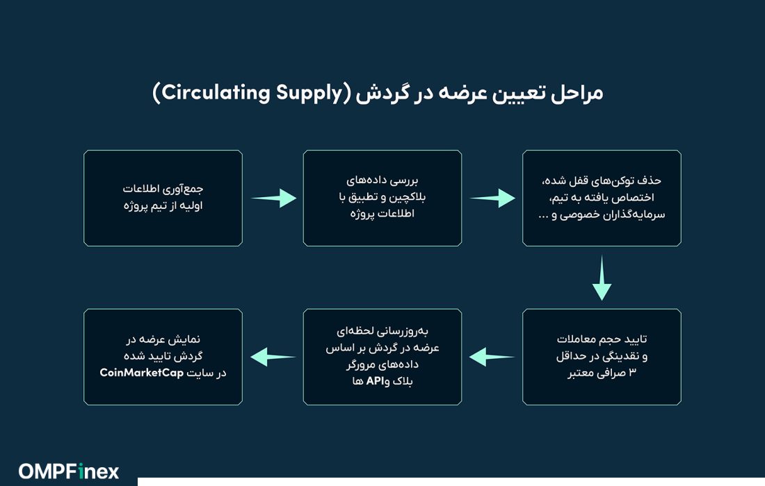 لورس :عرضه در گردش ارز دیجیتال چیست و چرا باید به آن توجه کنیم؟