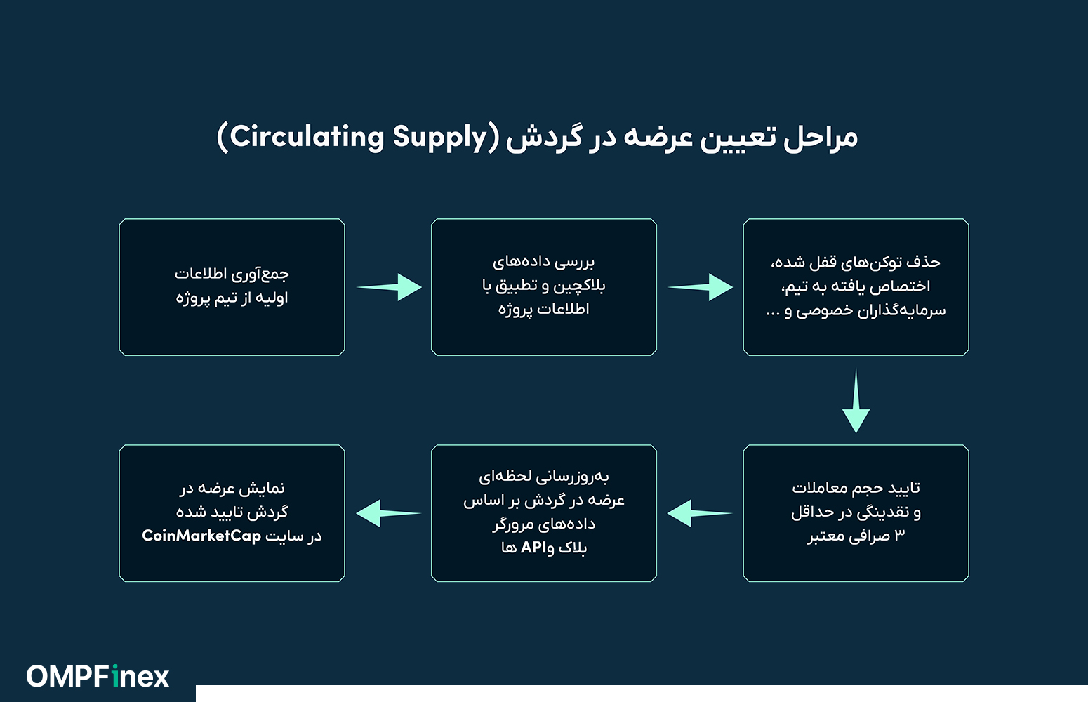 عرضه در گردش ارز دیجیتال چیست و چرا باید به آن توجه کنیم؟