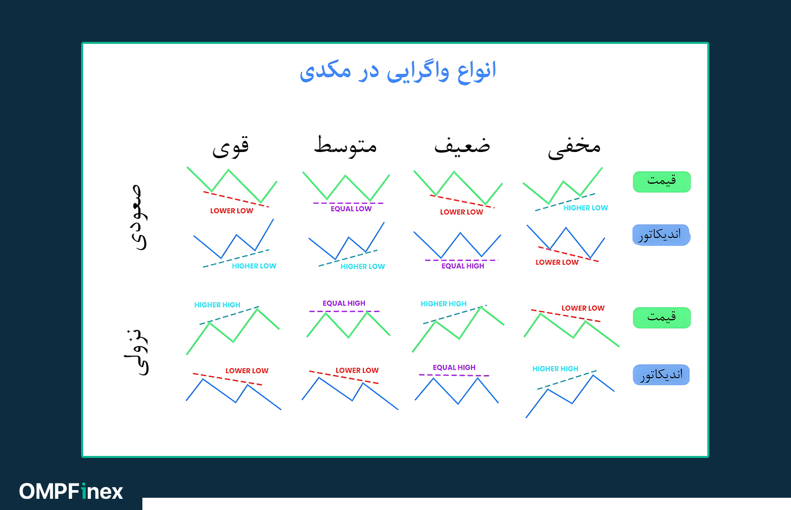 انواع واگرایی در اندیکاتور مکدی