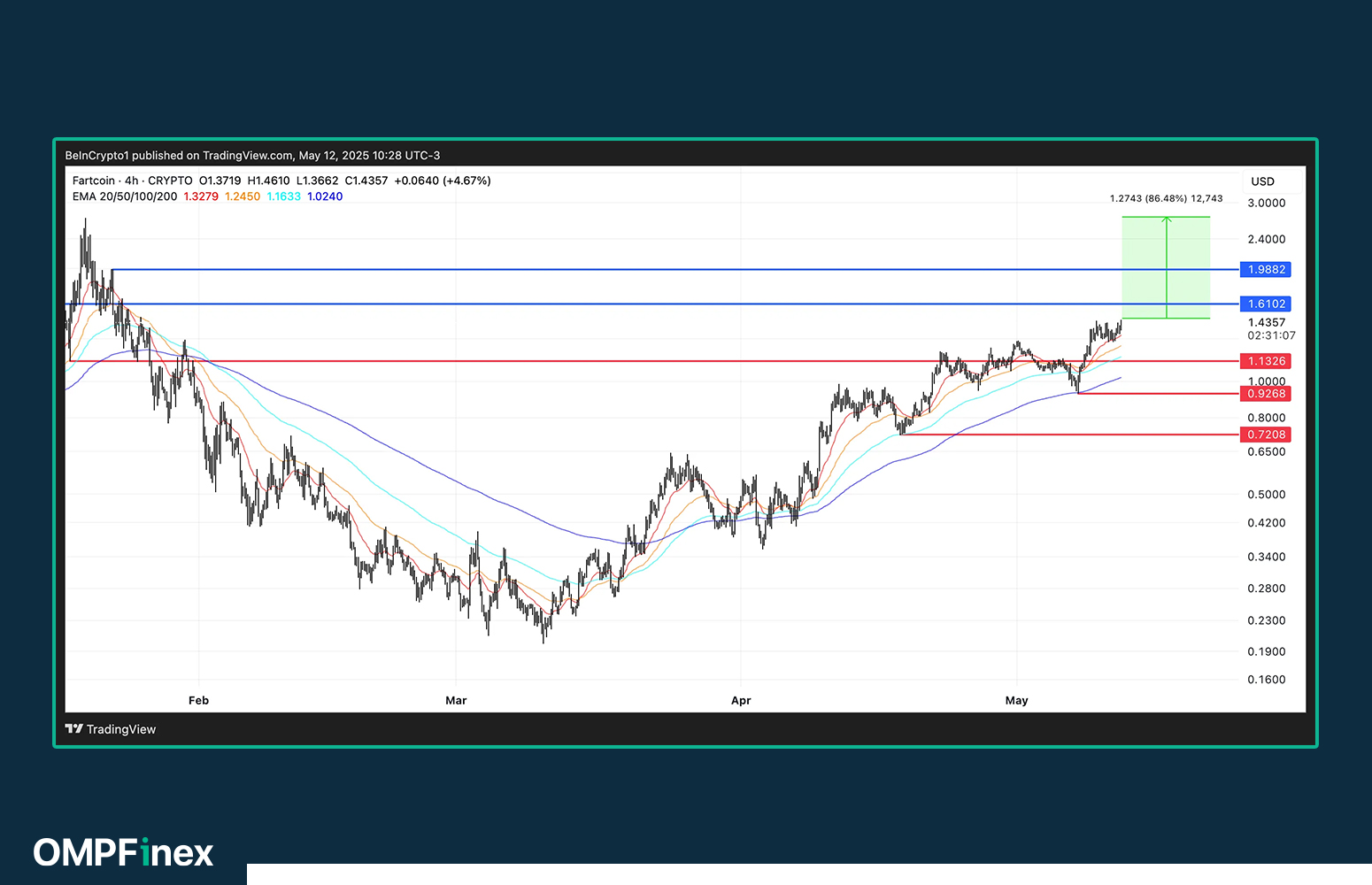 ۳ آلت‌کوین که در این ماه می توانند به سقف تاریخی جدیدی برسند؛ فرصت را از دست ندهید!