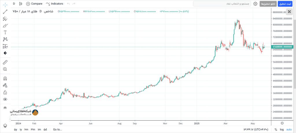 لورس :پیش بینی قیمت طلا در سال ۱۴۰۴
