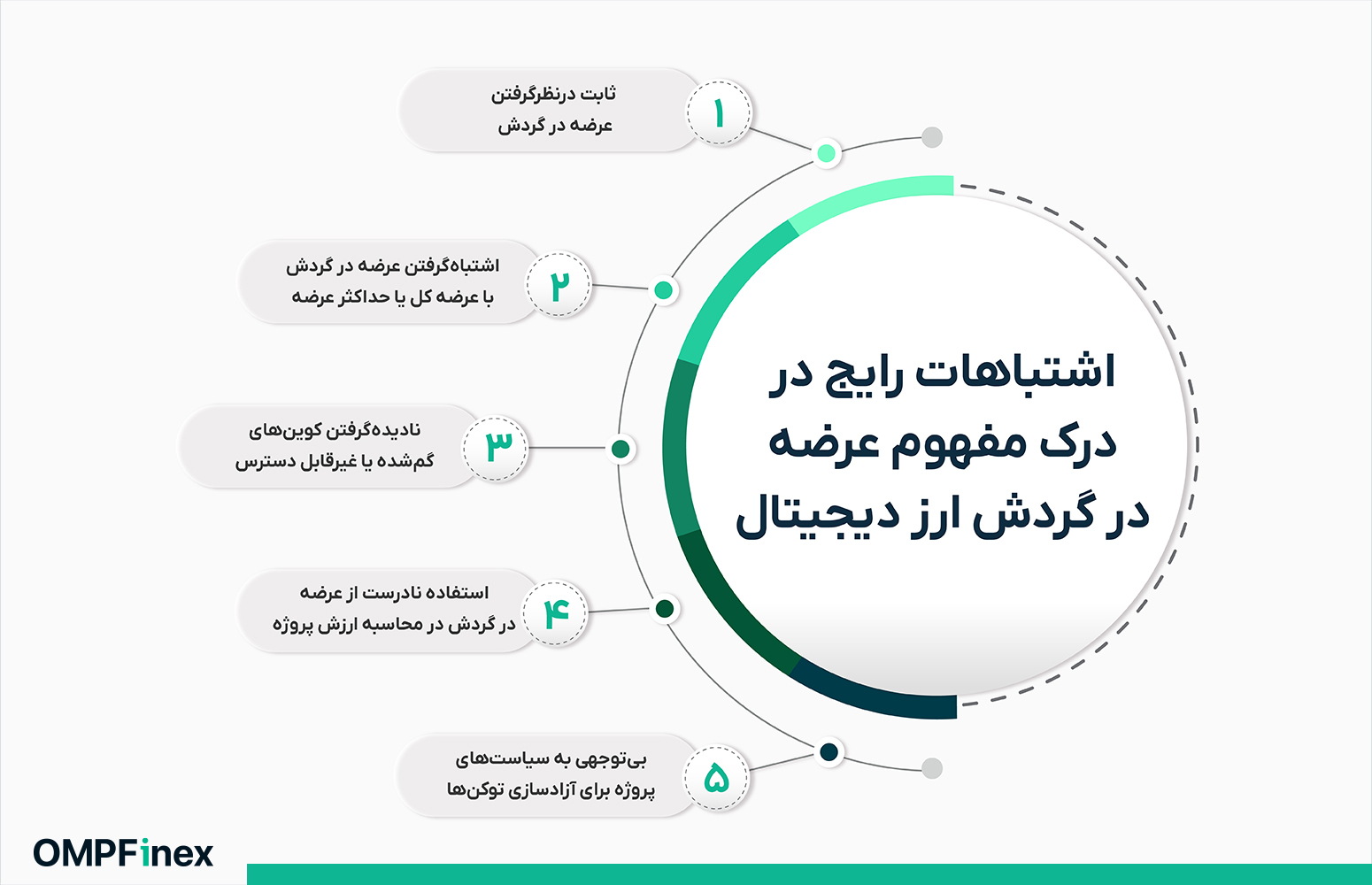 اشتباهات رایج در درک عرضه در گردش ارز دیجیتال