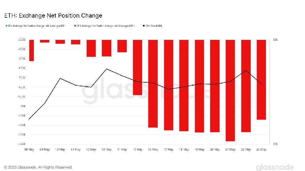لورس :فروش ۵۷۰ میلیون دلار اتریوم فقط در ۴۸ ساعت! تحلیل اتریوم و تاثیرات این اتفاق