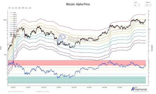 لورس :اولین ایستگاه سودگیری بیت‌کوین در ۱۰۶ هزار دلار؛ آماده‌باش برای رکوردهای جدید قیمتی