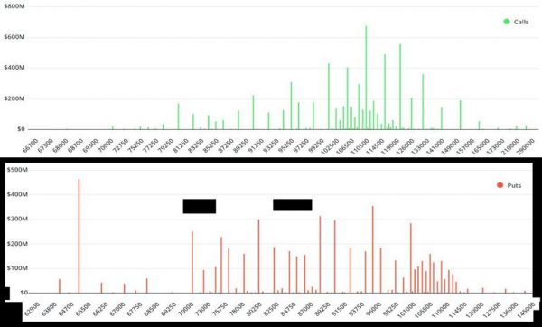 لورس :آیا گاوهای بیت‌کوین می‌توانند پیش از سررسید ۱۳.۸ میلیارد دلاری، قیمت را به ۱۱۰ هزار دلار برسانند؟