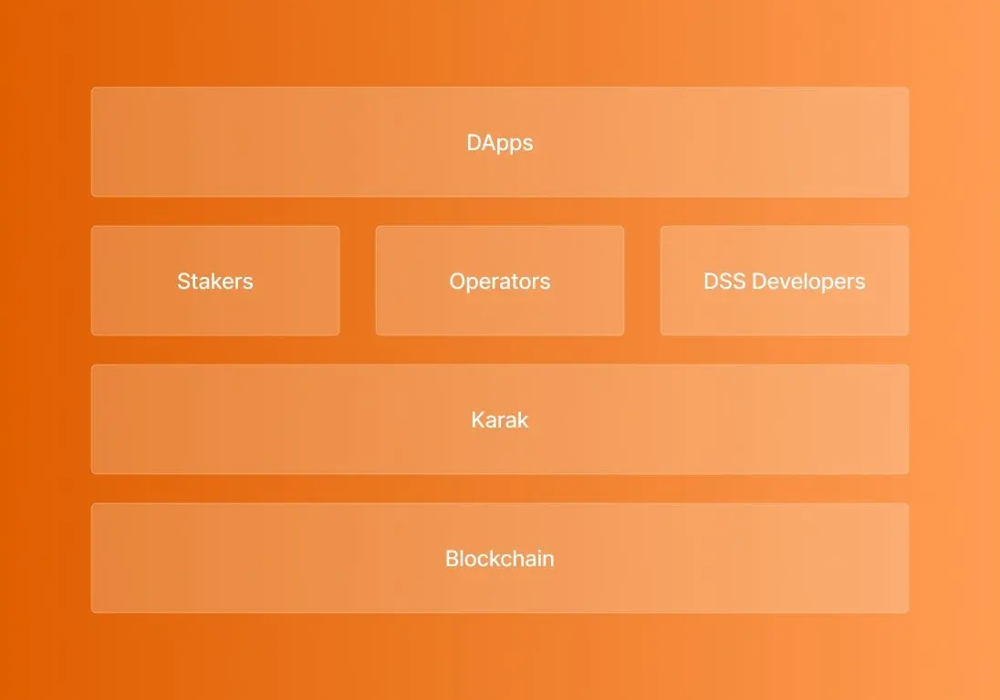 لورس :پروژه Karak (Universal Restaking) چیست؟
