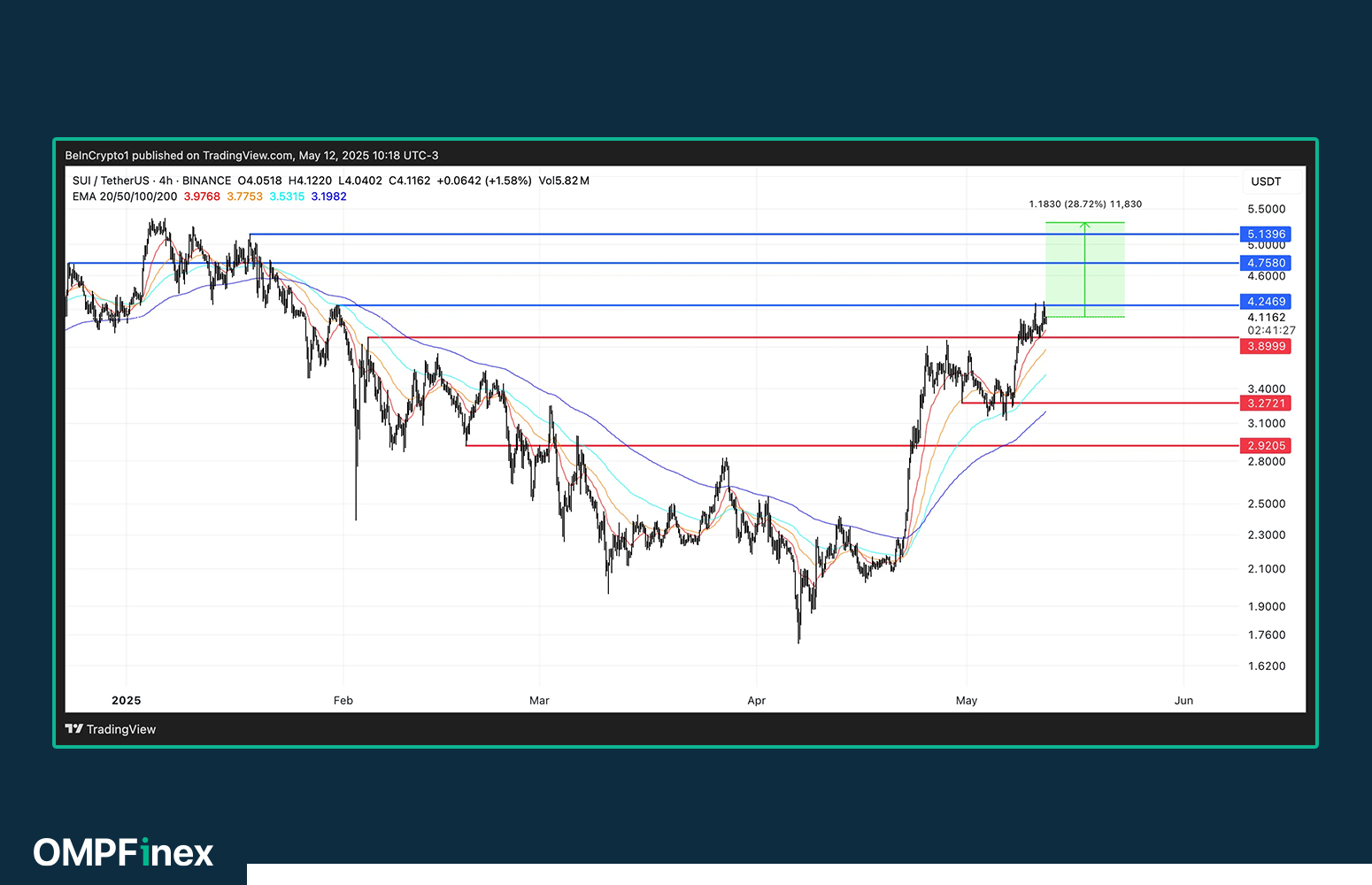 ۳ آلت‌کوین که در این ماه می توانند به سقف تاریخی جدیدی برسند؛ فرصت را از دست ندهید!
