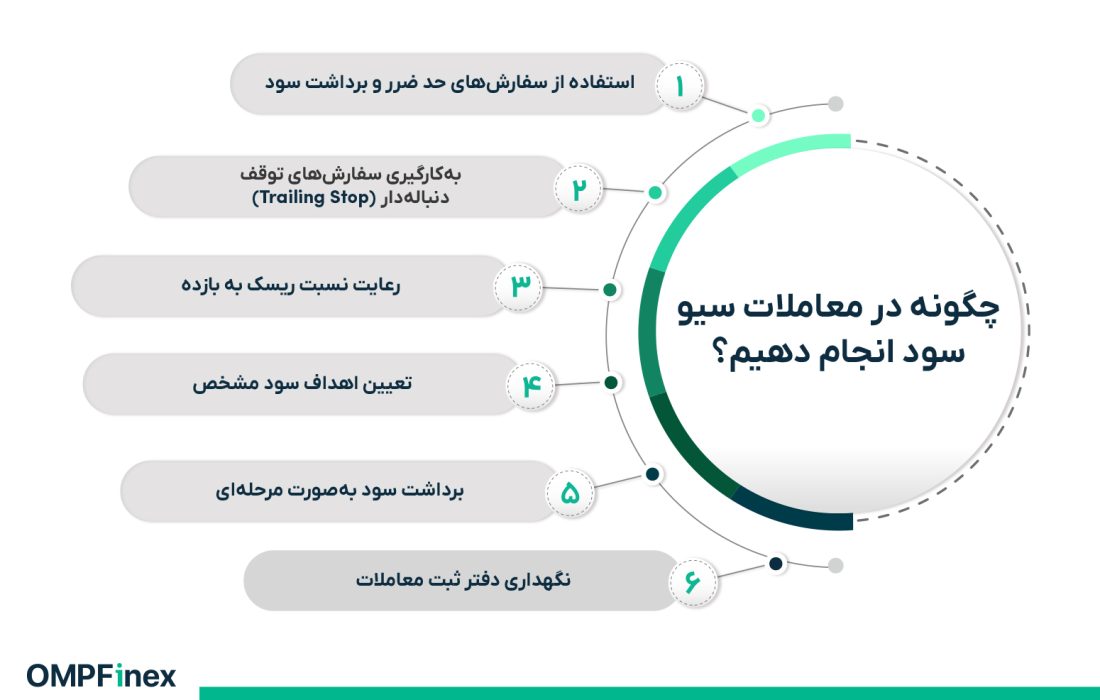 لورس :فرق سیو سود و ریسک فری چیست؟ نکاتی که باید بدانید!
