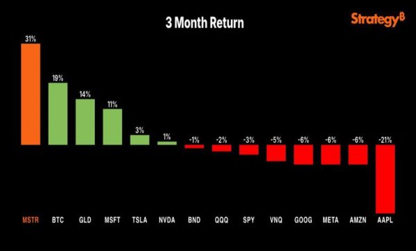 لورس :بازدهی خیره‌کننده مایکل سیلور: چرا MSTR حتی از بیت‌کوین هم بهتر عمل کرده است؟