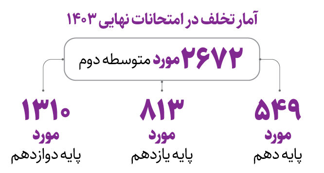 دوپینگ با تقلب | ادعای فروش سئوالات امتحان در ازای دریافت ارز دیجیتال حاشیه‌ساز شد