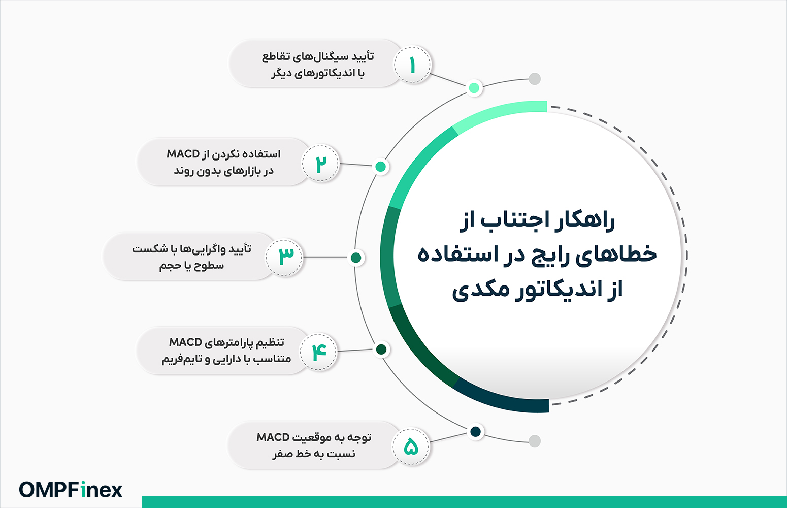 اجتناب از خطاهای رایج در اندیکاتور مکدی