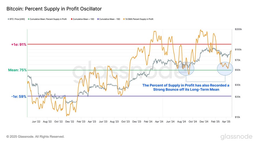 of-held-btc-supply-is-in-profit-