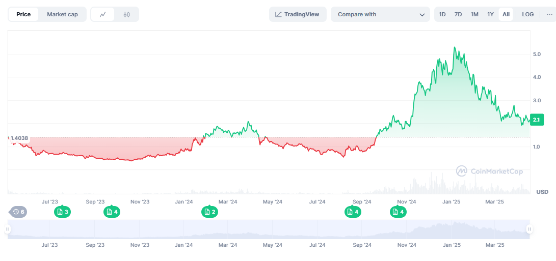 آینده ارز سویی | پیش بینی قیمت SUI تا ۲۰۳۰