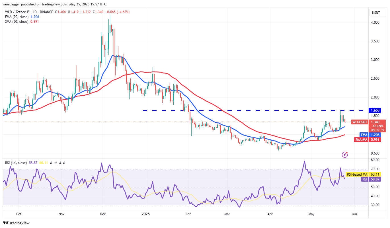 نمودار روزانه قیمت ورلد کوین 