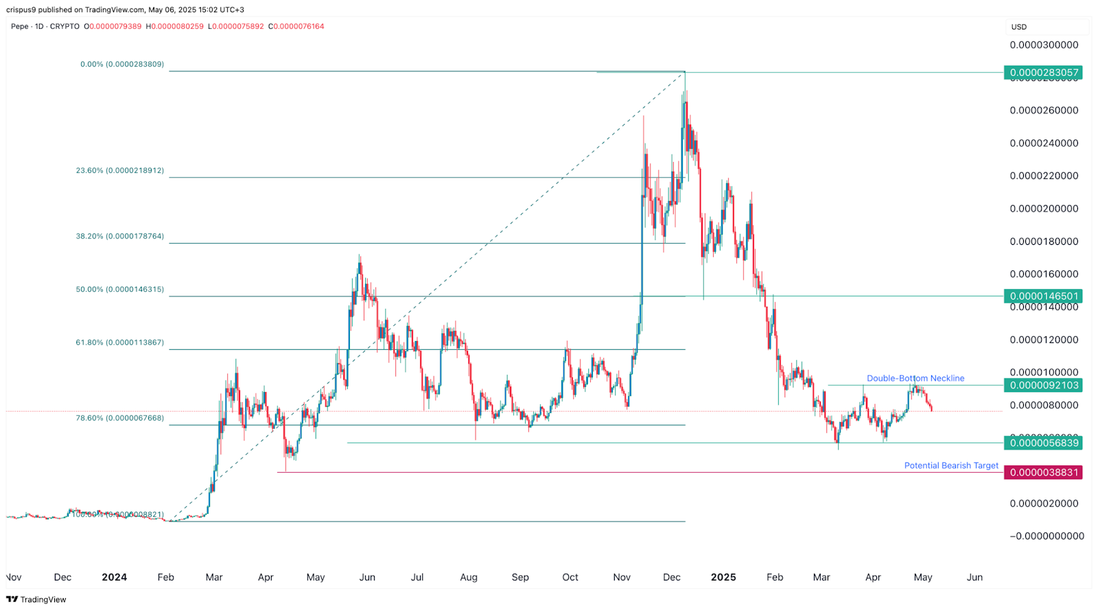 نمودار تحلیل قیمت پپه
