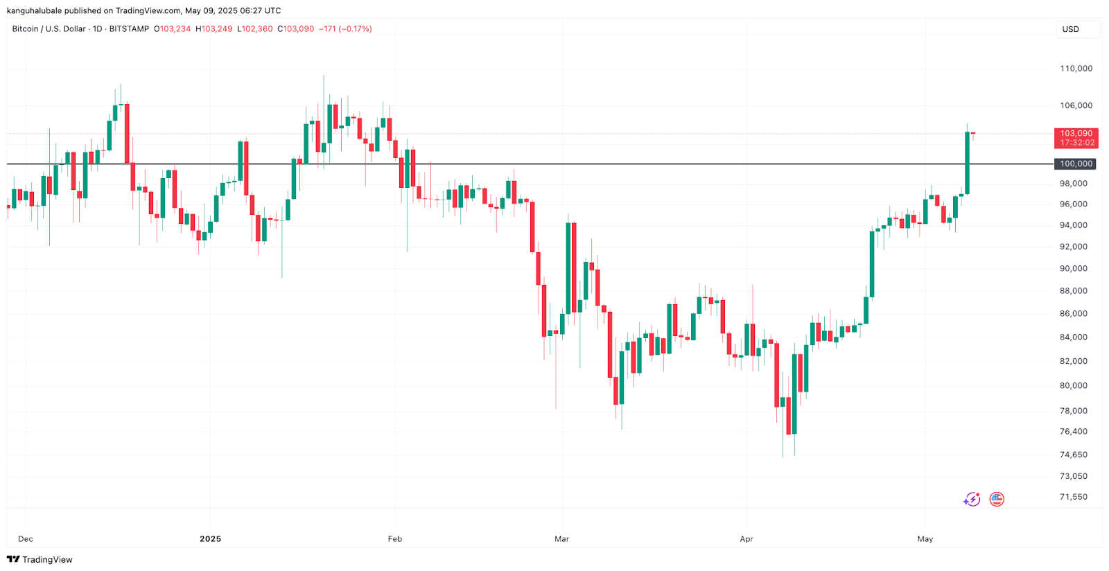 تحلیل بیت کوین؛ رشد BTC تا کجا ادامه خواهد داشت؟