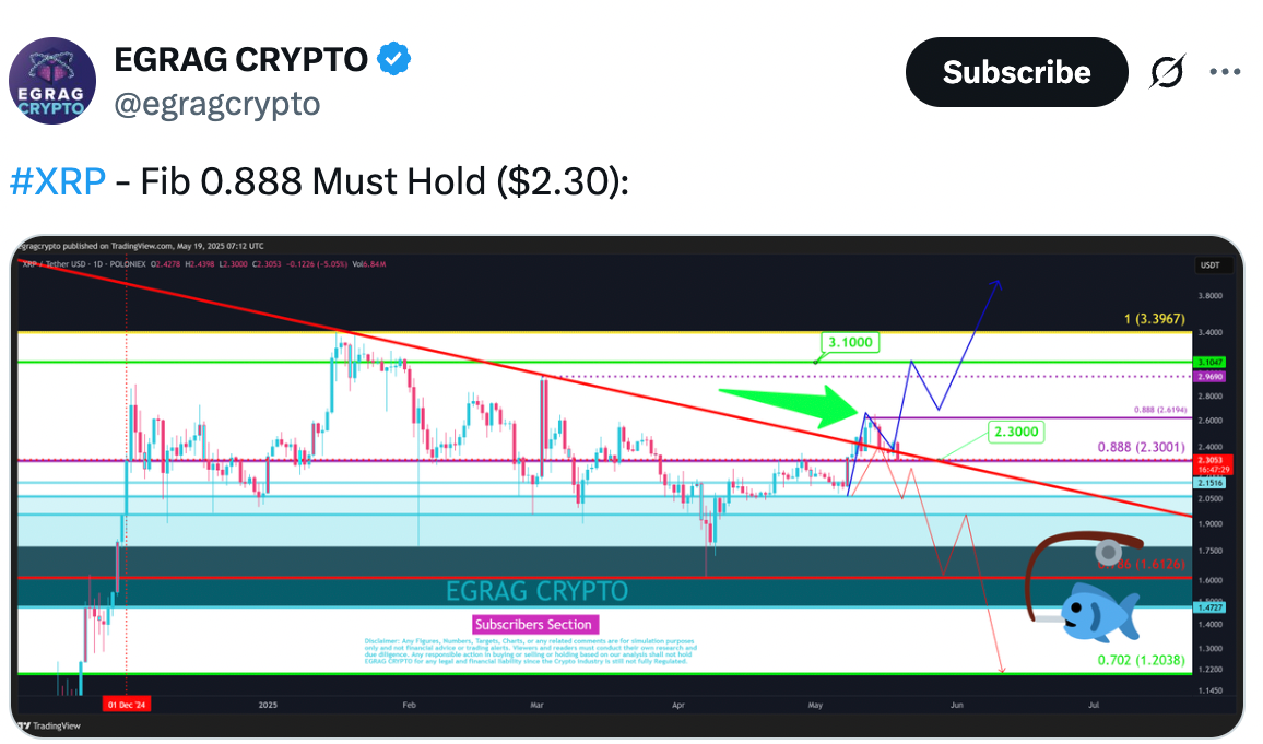 تحلیلی که EGRAG CRYPTO از قیمت ریپل به اشتراک گذاشته است 