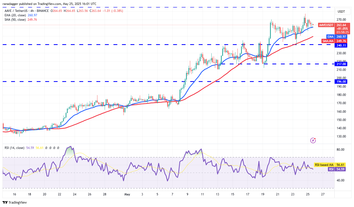 نمودار ۴ ساعته قیمت آوه آلت کوین 
