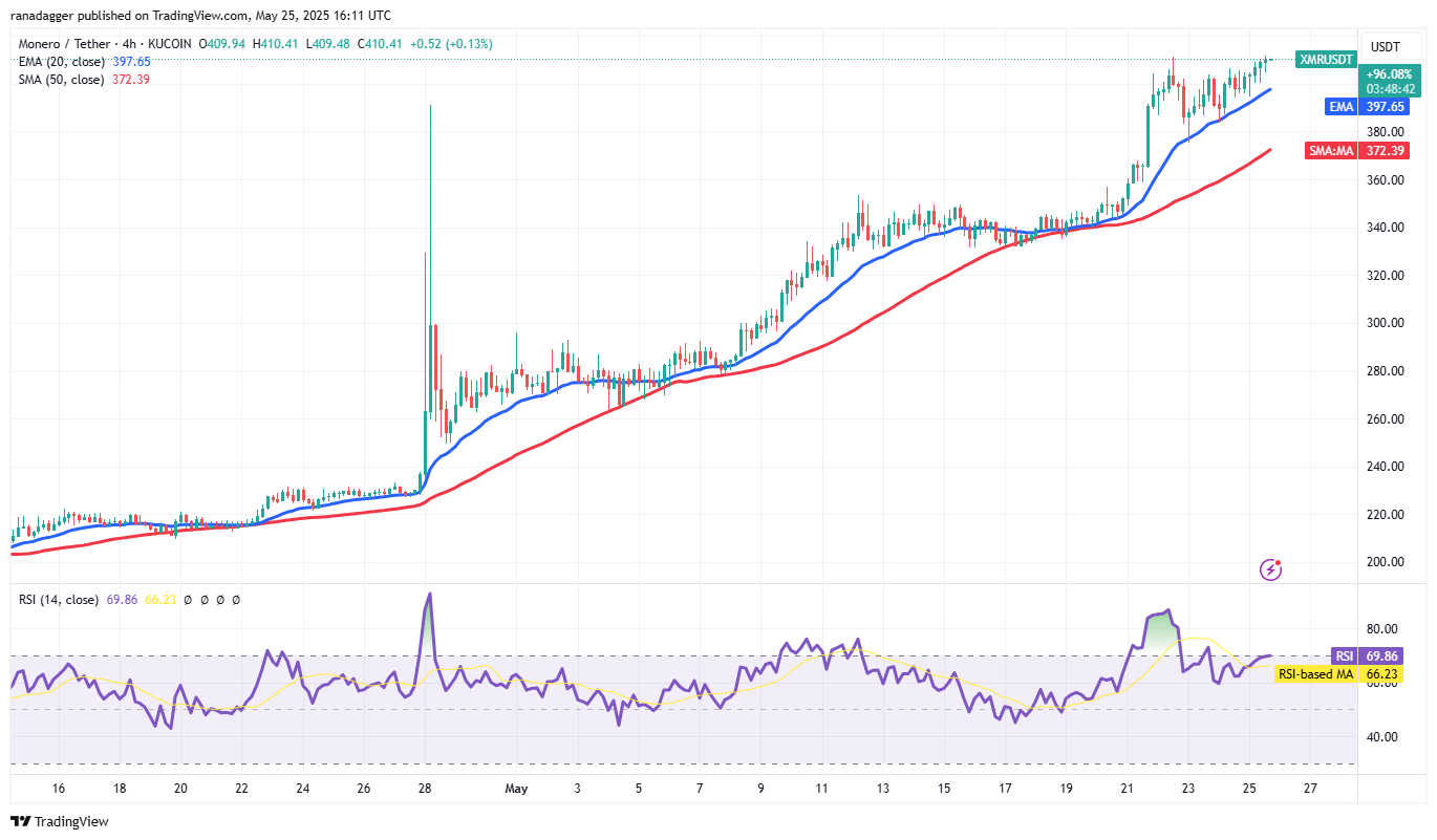 نمودار ۴ ساعته مونرو آلت کوین 