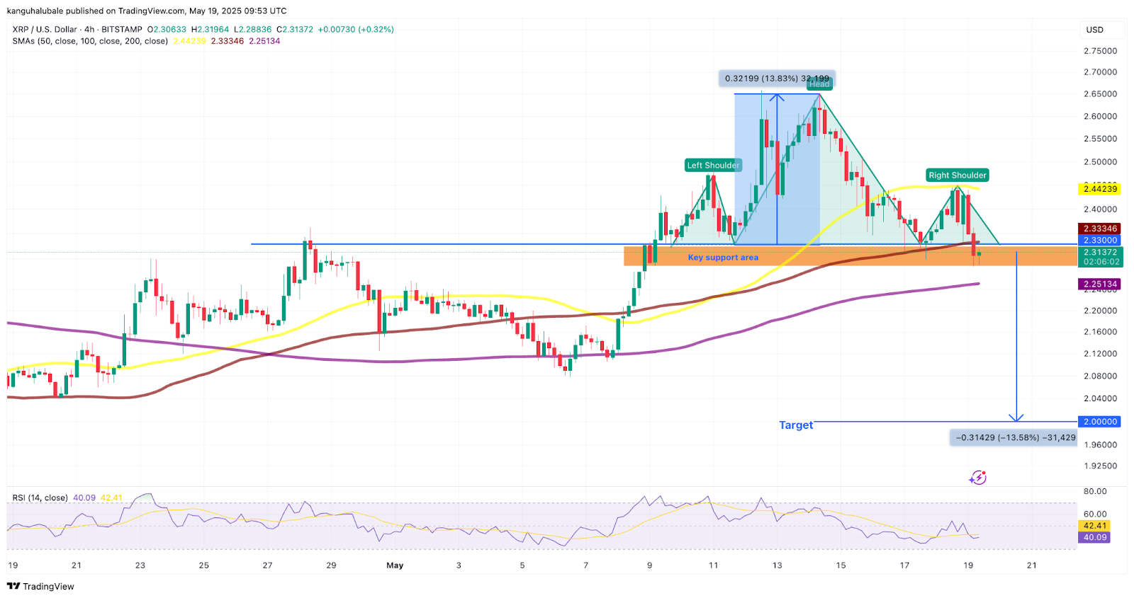 تحلیل رپیل؛ آیا قیمت XRP به سطح ۲ دلار سقوط می‌کند؟
