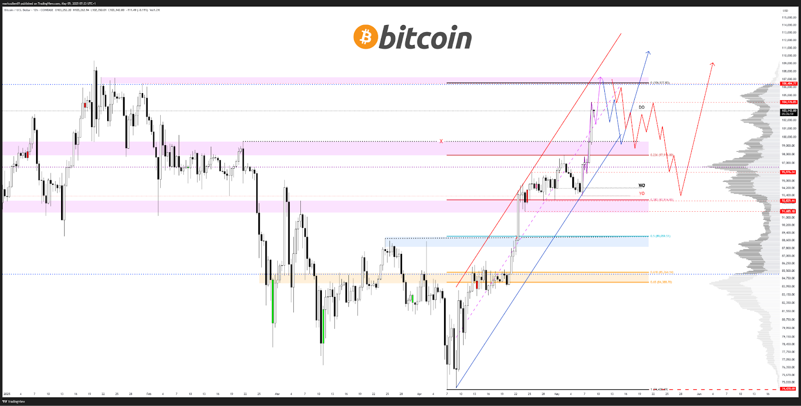 نمودار ۱۲ ساعته قیمت بیت کوین