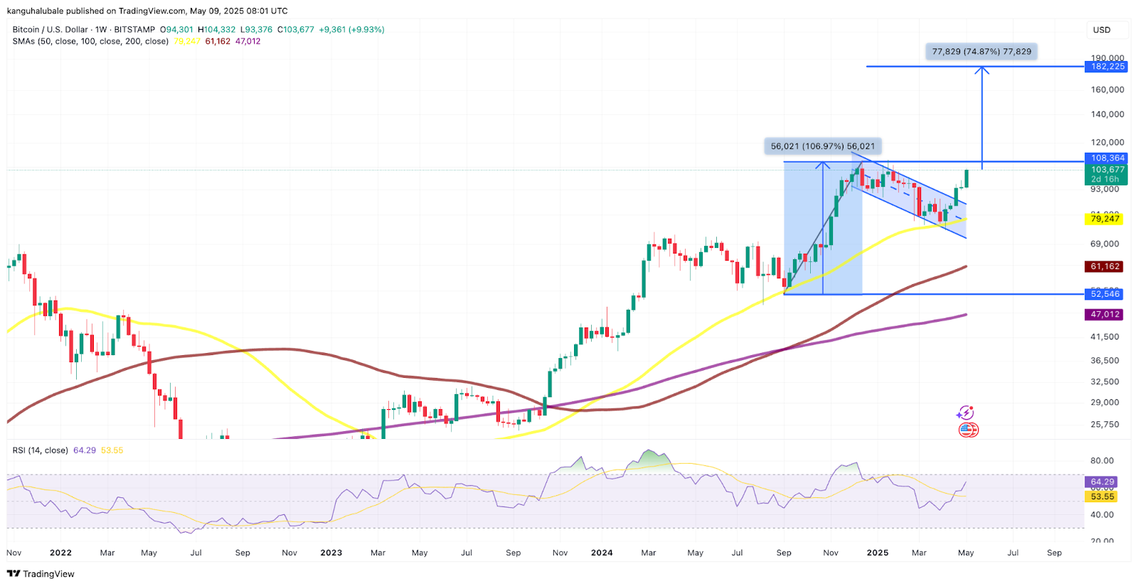 نمودار هفتگی قیمت بیت کوین 