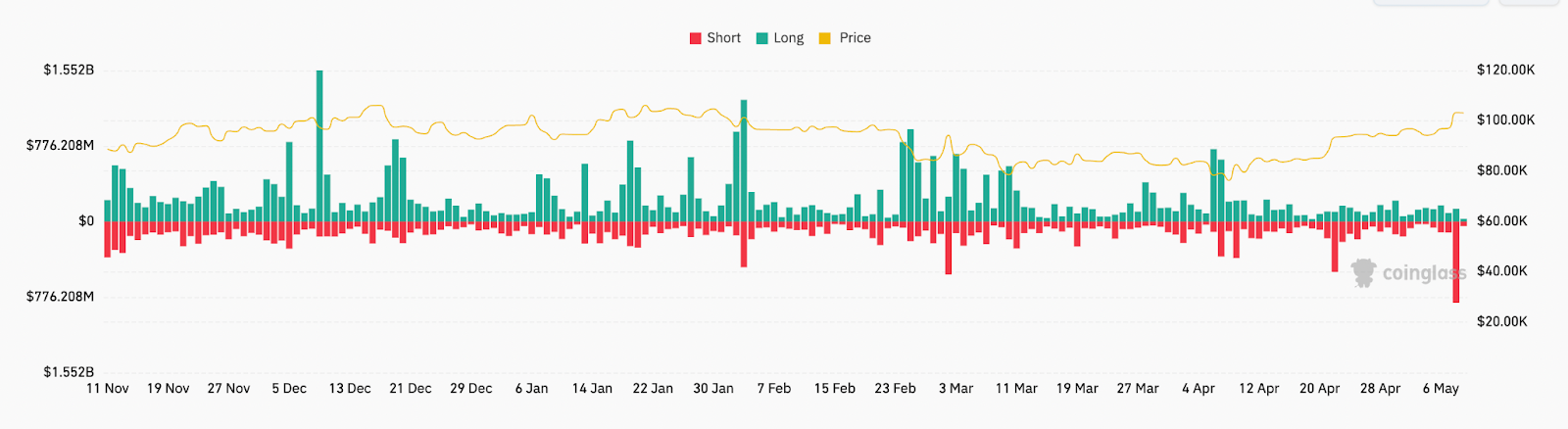 هیت مپ لیکوییدیشن بیت کوین 