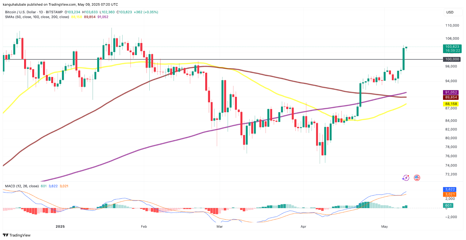نمودار روزانه قیمت بیت کوین 