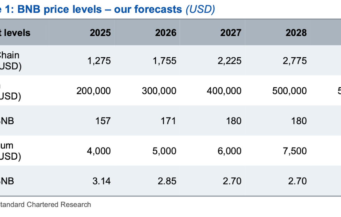 لورس :تحلیل بانک استندارد چارترد: قیمت بایننس کوین (BNB) تا ۳ سال آینده به ۲٬۷۷۵ دلار میرسد!