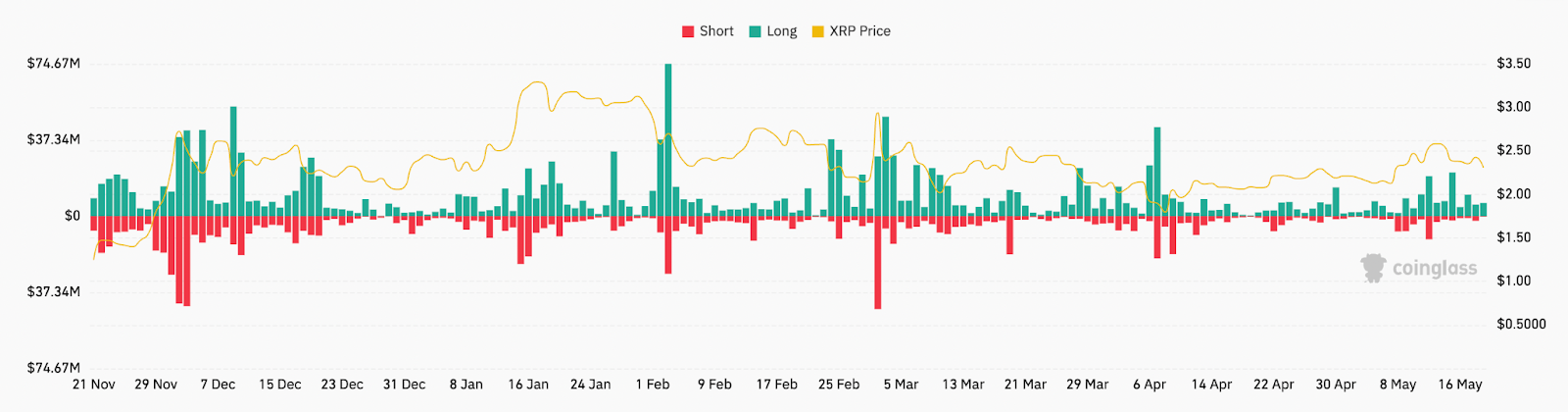 میزان کل لیکوییدیشن ریپل در تمامی صرافی‌ها 