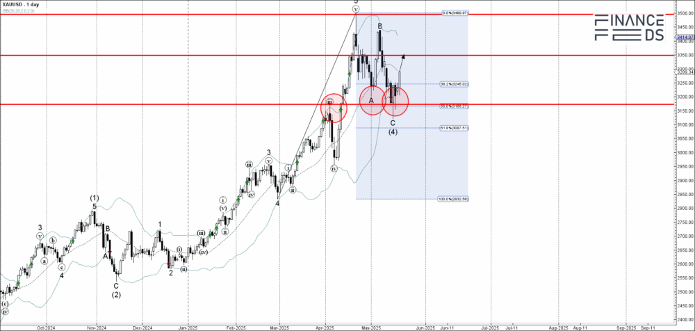 لورس :تحلیل قیمت جهانی طلا؛ آیا روند صعودی طلا شروع شده است؟