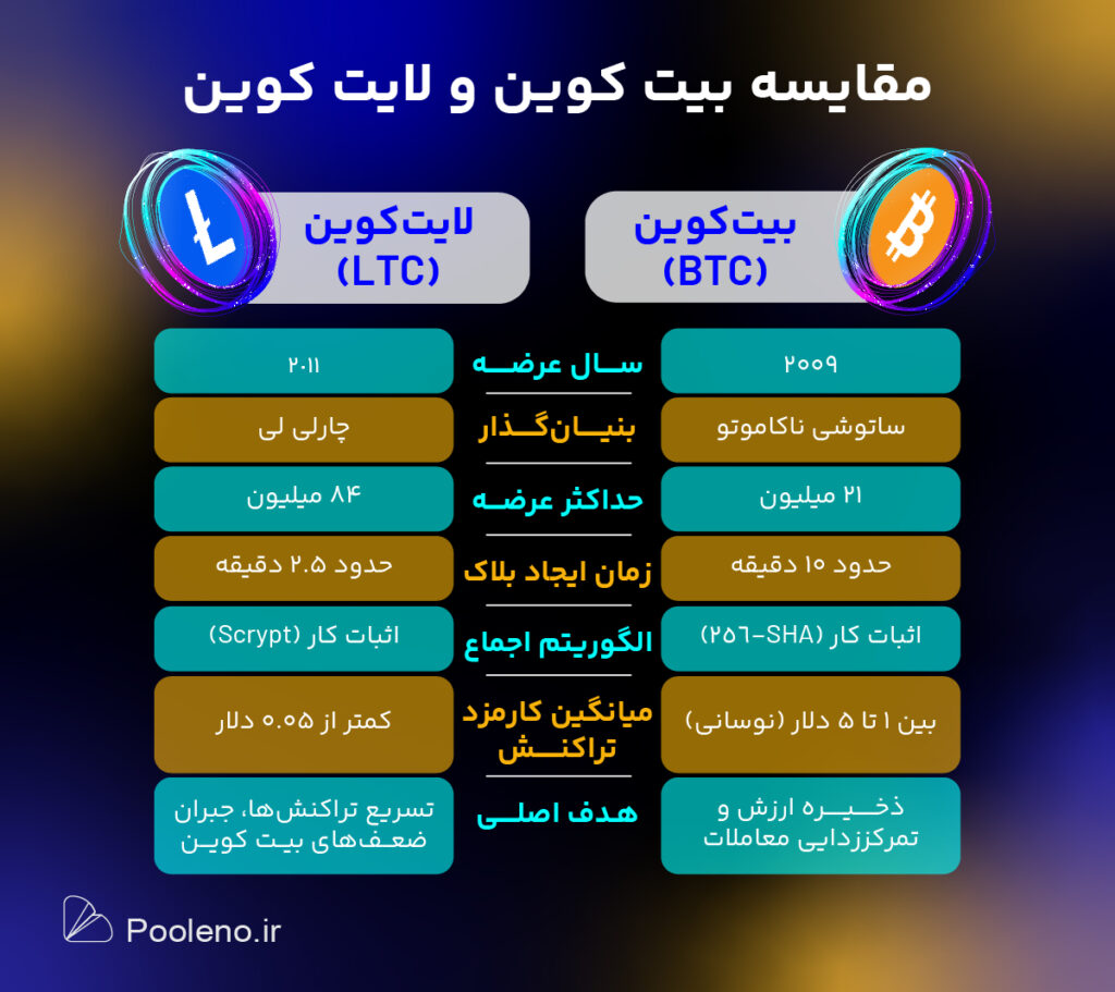 مقایسه جامع بیت کوین و لایت کوین