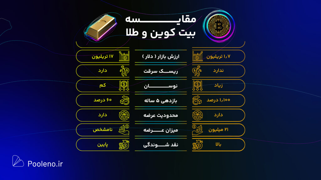 بیت کوین بخریم یا طلا - مقایسه طلا و بیت کوین