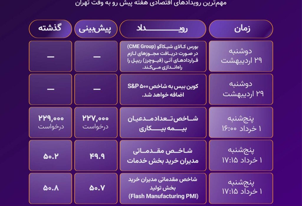لورس :بررسی مهم‌ترین رویدادهای این هفته؛ از قراردادهای فیوچرز ریپل تا روز پیتزای بیت کوین!