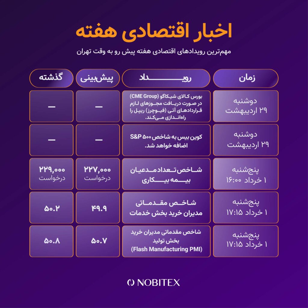 بررسی مهم‌ترین رویدادهای این هفته؛ از قراردادهای فیوچرز ریپل تا روز پیتزای بیت کوین!