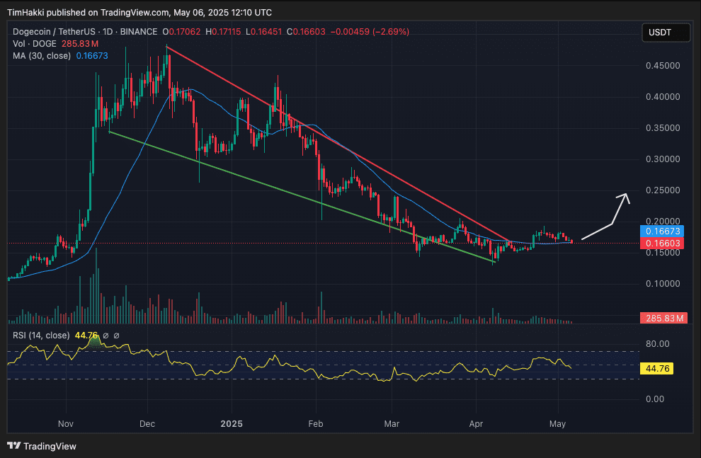 دوجکوین (Dogecoin)