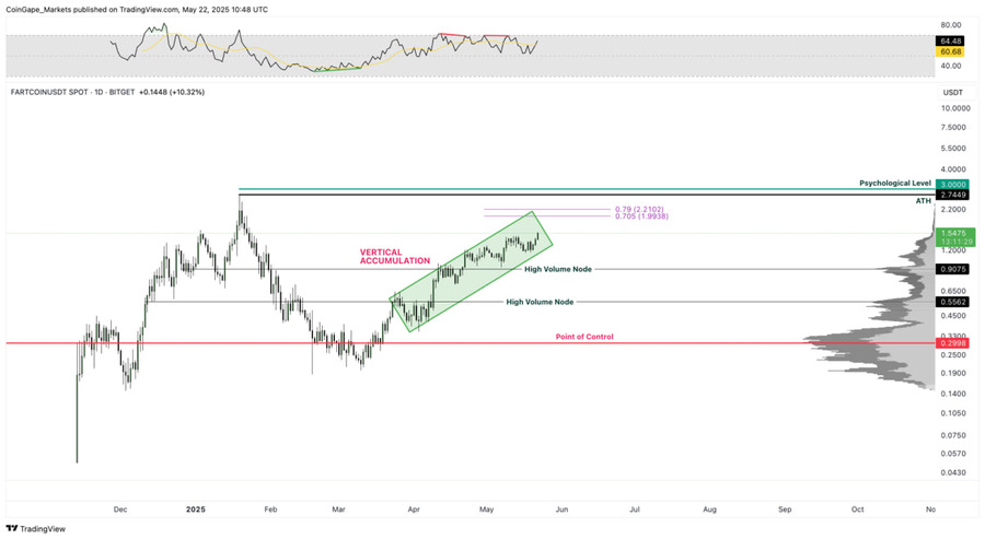 الگویی کلاسیک از رشد هوشمندانه؛ فارت‌ کوین آماده رسیدن به ۳ دلار؟