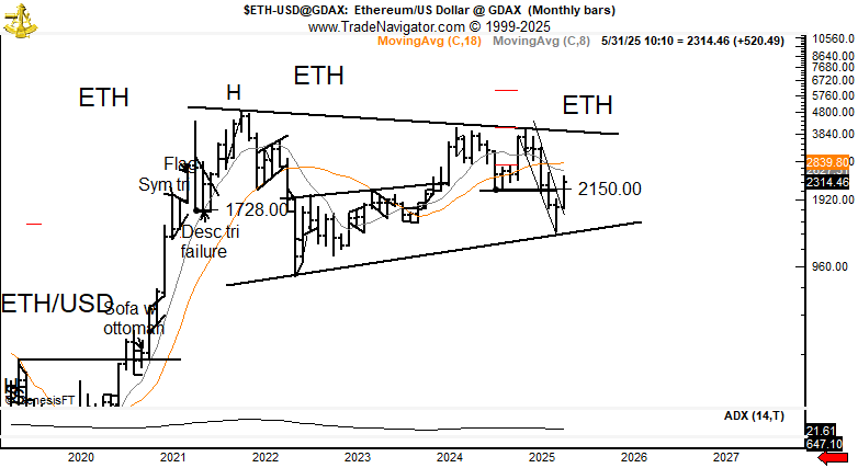 لورس :تحلیل پیتر برنت از اتریوم: الگوی مثلث فشرده میتواند منجر به جهش تا ۶۰۰۰ دلار شود