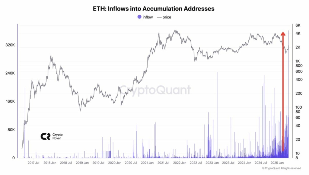 جریان ورودی آدرسهای انباشت اتریوم