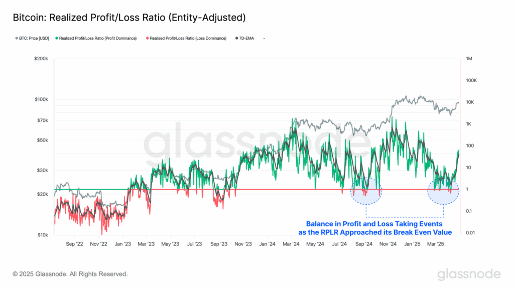 تعادل خطرناک! رشد بیت کوین واقعی است یا دام جدید؟